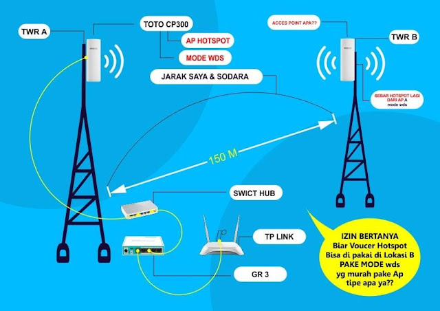 Tutorial Memperluas Jaringan Menggunakan Wireless Ptp/Ptmp Ap+Wds Totolink Cp300