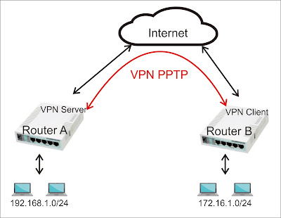 Setting Pptp Di Mikrotik